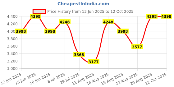 ajio.com t5 Men Chronograph Watch t5 Price History Graph from 13 Jun 2025 to 12 Oct 2025
