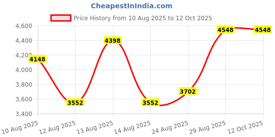 ajio.com t5 Men Chronograph Watch H4122G-A t5 Price History Graph from 10 Aug 2025 to 12 Oct 2025