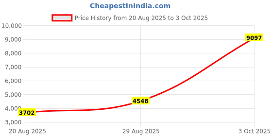 ajio.com t5 Men Chronograph Watch H4122G-D t5 Price History Graph from 20 Aug 2025 to 3 Oct 2025