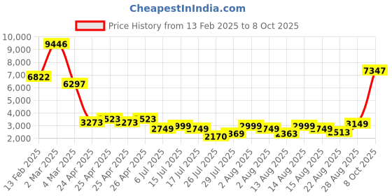ajio.com t5 Men Chronograph Watch with Deployant Clasp-H3657G-B t5 Price History Graph from 13 Feb 2025 to 8 Oct 2025