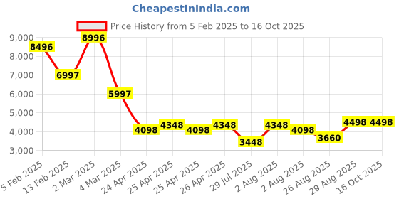 ajio.com t5 Men Chronograph Watch with Deployant Clasp-H3856G-F t5 Price History Graph from 5 Feb 2025 to 16 Oct 2025