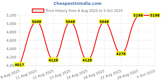 ajio.com t5 Men Chronograph Watch with Silicon Strap - H3956G-E t5 Price History Graph from 8 Aug 2025 to 4 Oct 2025