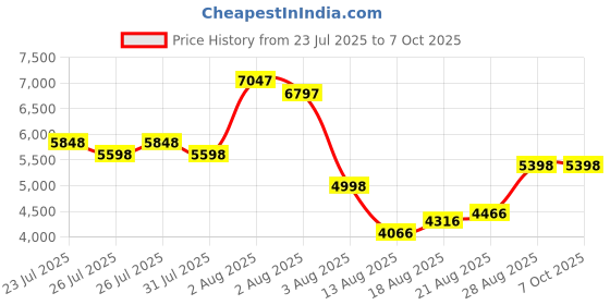 ajio.com t5 Men Chronograph Watch with Silicon Strap - H4015G-A t5 Price History Graph from 23 Jul 2025 to 6 Oct 2025