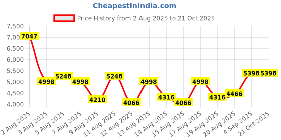 ajio.com t5 Men Chronograph Watch with Silicon Strap - H4043G-A t5 Price History Graph from 2 Aug 2025 to 21 Oct 2025
