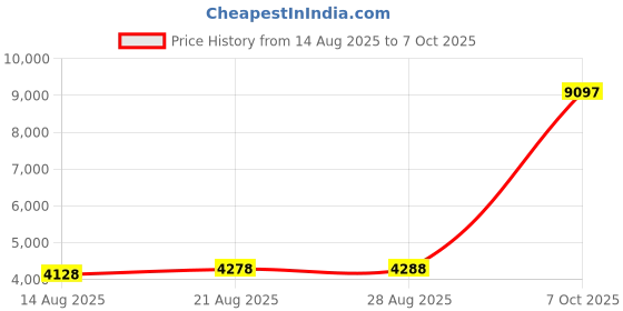 ajio.com t5 Men Chronograph Watch with Silicon Strap - H4121G-E t5 Price History Graph from 14 Aug 2025 to 7 Oct 2025
