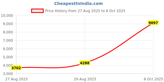ajio.com t5 Men Chronograph Watch with Silicon Strap - H4122G-C t5 Price History Graph from 27 Aug 2025 to 8 Oct 2025