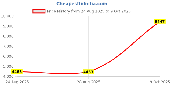 ajio.com t5 Men Chronograph Watch with Silicon Strap - H4137G-A t5 Price History Graph from 24 Aug 2025 to 9 Oct 2025