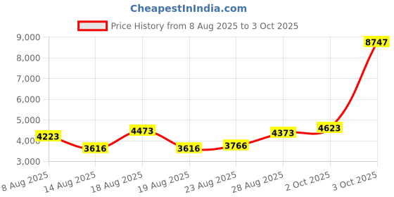 ajio.com t5 Men Chronograph Watch with Silicon Strap - H4195G-B t5 Price History Graph from 8 Aug 2025 to 3 Oct 2025