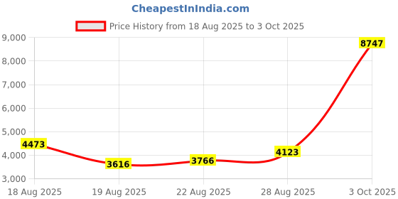 ajio.com t5 Men Chronograph Watch with Silicon Strap - H4195G-I t5 Price History Graph from 18 Aug 2025 to 3 Oct 2025