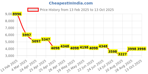 ajio.com t5 Men Chronograph Wrist Watch - H3857G-B t5 Price History Graph from 13 Feb 2025 to 12 Oct 2025
