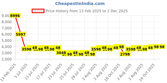ajio.com t5 Men Chronograph Wrist Watch - H3905G-A t5 Price History Graph from 13 Feb 2025 to 2 Dec 2025