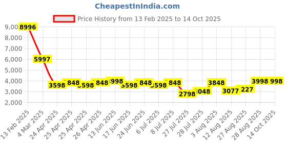 ajio.com t5 Men Chronograph Wrist Watch - H3905G-J t5 Price History Graph from 13 Feb 2025 to 14 Oct 2025
