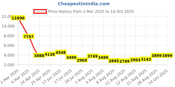 ajio.com t5 Men H3867G-E Chronograph Wrist Watch with Strap t5 Price History Graph from 2 Mar 2025 to 13 Oct 2025