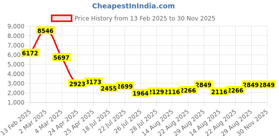 ajio.com t5 Men Water-Resistant Chronograph Watch-H3637G-G t5 Price History Graph from 13 Feb 2025 to 30 Nov 2025