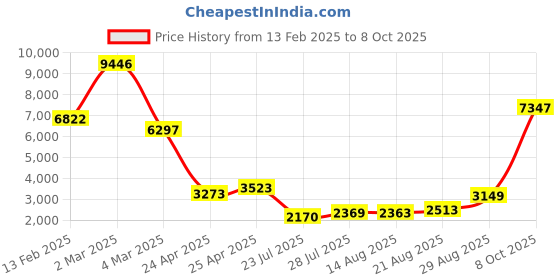ajio.com t5 Men Water-Resistant Chronograph Watch-H3657G-D t5 Price History Graph from 13 Feb 2025 to 8 Oct 2025