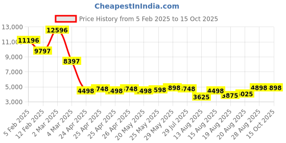 ajio.com t5 Men Water-Resistant Chronograph Watch-H3702G-N t5 Price History Graph from 5 Feb 2025 to 15 Oct 2025