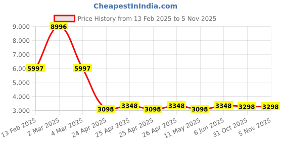 ajio.com t5 Men Water-Resistant Chronograph Watch-H3797G-A t5 Price History Graph from 13 Feb 2025 to 4 Nov 2025