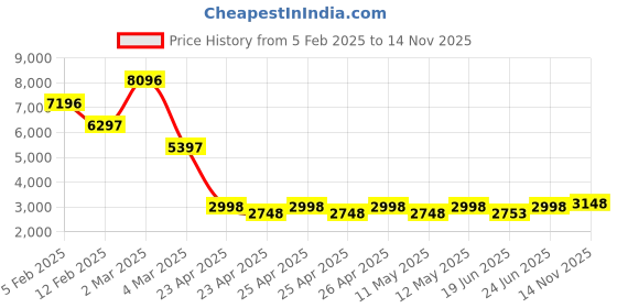 ajio.com t5 MenChronograph Watch t5 Price History Graph from 5 Feb 2025 to 14 Nov 2025