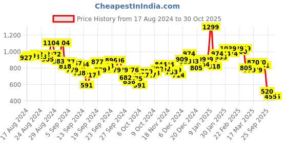 ajio.com puma T7 Flower Youth T-Shirt puma Price History Graph from 17 Aug 2024 to 30 Oct 2025