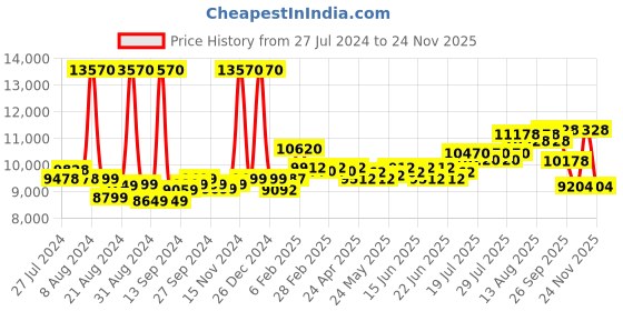 ajio.com tornado T8007-SBSHG Men Analogue Watch tornado Price History Graph from 27 Jul 2024 to 24 Nov 2025