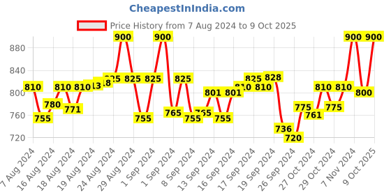 ajio.com taaraa Checked Insert Pockets Jumpsuit taaraa Price History Graph from 7 Aug 2024 to 9 Oct 2025