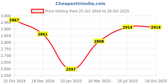ajio.com taarose Girls Sterling Silver Anklets taarose Price History Graph from 25 Oct 2024 to 18 Oct 2025
