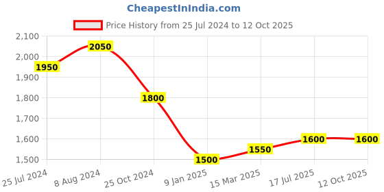 ajio.com taarose Sterling Silver Cross Pendant with Chain taarose Price History Graph from 25 Jul 2024 to 12 Oct 2025