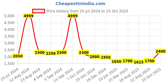 ajio.com taarose Sterling Silver Ganesh Pendant with Chain taarose Price History Graph from 25 Jul 2024 to 15 Oct 2025