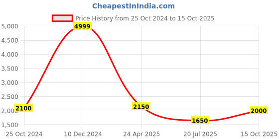ajio.com taarose Sterling Silver Gold-Plated Cross Pendant with Chain taarose Price History Graph from 25 Oct 2024 to 15 Oct 2025