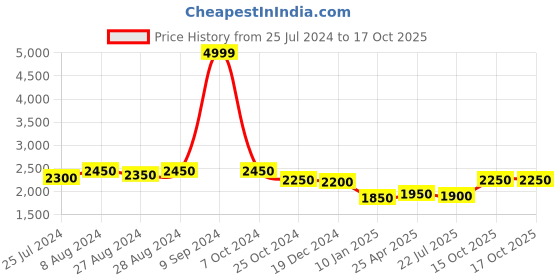ajio.com taarose Sterling Silver Gold-Plated Ganesh Pendant with Chain taarose Price History Graph from 25 Jul 2024 to 16 Oct 2025