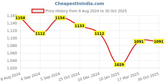 ajio.com taarose Women Sterling Silver Chain taarose Price History Graph from 8 Aug 2024 to 30 Oct 2025