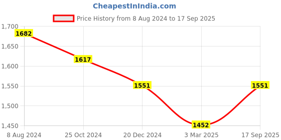 ajio.com taarose Women Sterling Silver Chain taarose Price History Graph from 8 Aug 2024 to 17 Sep 2025