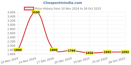 ajio.com taarose Women Sterling Silver Chain taarose Price History Graph from 10 Nov 2024 to 27 Oct 2025