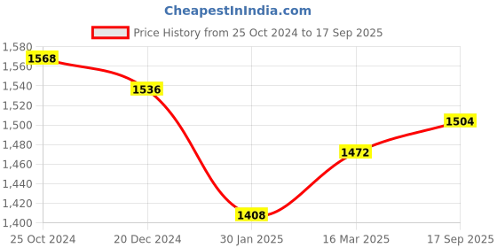 ajio.com taarose Women Sterling Silver Chain taarose Price History Graph from 25 Oct 2024 to 17 Sep 2025