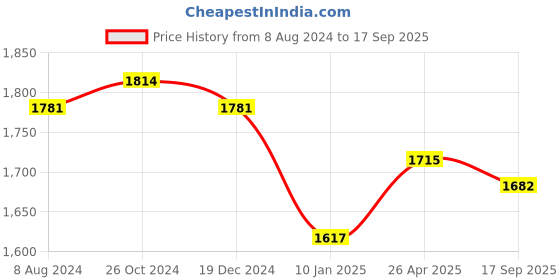 ajio.com taarose Women Sterling Silver Gold-Plated Chain taarose Price History Graph from 8 Aug 2024 to 17 Sep 2025