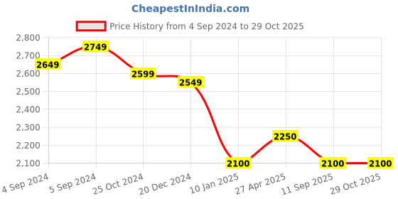 ajio.com taarose Women Sterling Silver Gold-Plated Hanumanji Gada Mace Pendant with Chain taarose Price History Graph from 4 Sep 2024 to 29 Oct 2025