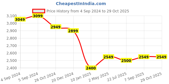 ajio.com taarose Women Sterling Silver Gold-Plated Khanda Pendant with Chain taarose Price History Graph from 4 Sep 2024 to 29 Oct 2025