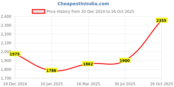 ajio.com taarose Women Sterling Silver Toe Rings taarose Price History Graph from 20 Dec 2024 to 26 Oct 2025