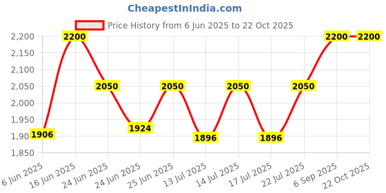 ajio.com taasha craft Pack of 10 Women Embellished Bangles taasha craft Price History Graph from 6 Jun 2025 to 22 Oct 2025