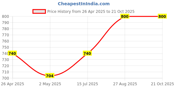 ajio.com taasha craft Pack of 10 Women Embellished Bangles taasha craft Price History Graph from 26 Apr 2025 to 21 Oct 2025