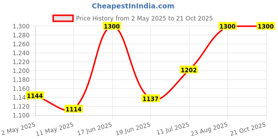 ajio.com taasha craft Pack of 10 Women Embellished Bangles taasha craft Price History Graph from 2 May 2025 to 20 Oct 2025