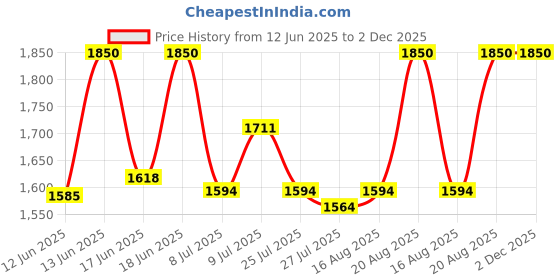 ajio.com taasha craft Pack of 11 Women Slip-On Bangles taasha craft Price History Graph from 12 Jun 2025 to 1 Dec 2025
