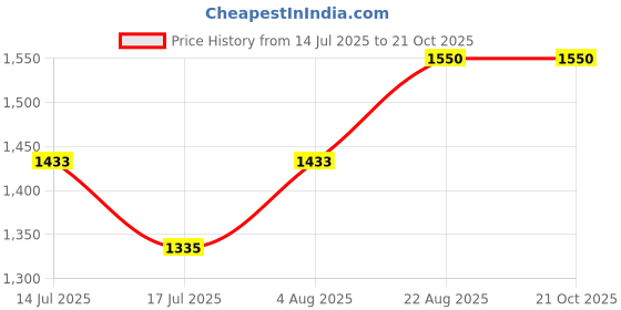 ajio.com taasha craft Pack of 12 Women Embellished Bangles taasha craft Price History Graph from 14 Jul 2025 to 21 Oct 2025