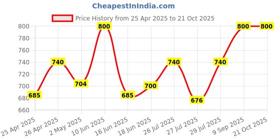 ajio.com taasha craft Pack of 12 Women Embellished Bangles taasha craft Price History Graph from 25 Apr 2025 to 21 Oct 2025