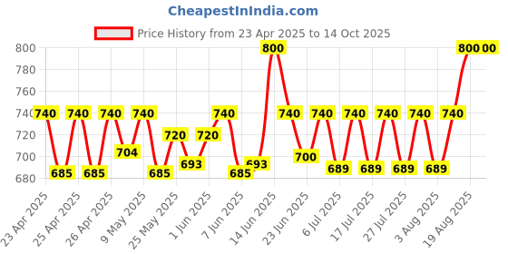 ajio.com taasha craft Pack of 12 Women Slip-On Bangles taasha craft Price History Graph from 23 Apr 2025 to 14 Oct 2025