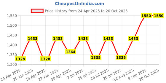 ajio.com taasha craft Pack of 12 Women Slip-On Bangles taasha craft Price History Graph from 24 Apr 2025 to 20 Oct 2025