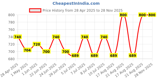 ajio.com taasha craft Pack of 12 Women Slip-On Bangles taasha craft Price History Graph from 28 Apr 2025 to 28 Nov 2025