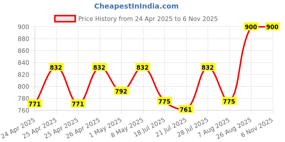ajio.com taasha craft Pack of 7 Women Slip-On Bangles taasha craft Price History Graph from 24 Apr 2025 to 1 Nov 2025