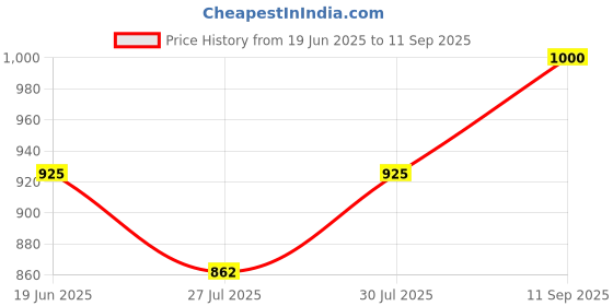 ajio.com taasha craft Pack of 7 Women Slip-On Bangles taasha craft Price History Graph from 19 Jun 2025 to 11 Sep 2025
