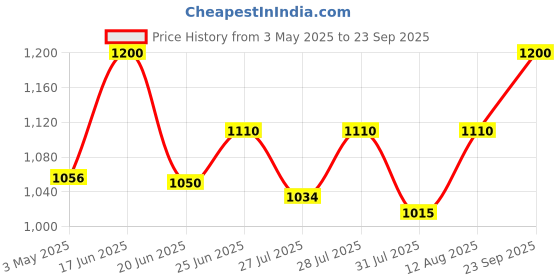 ajio.com taasha craft Pack of 9 Women Slip-On Bangles taasha craft Price History Graph from 3 May 2025 to 23 Sep 2025